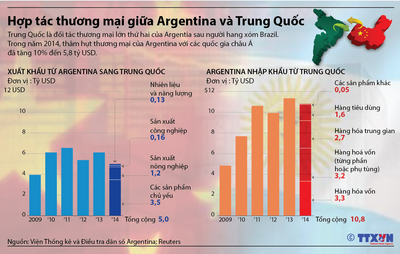 Hợp tác thương mại giữa Argentina và Trung Quốc
